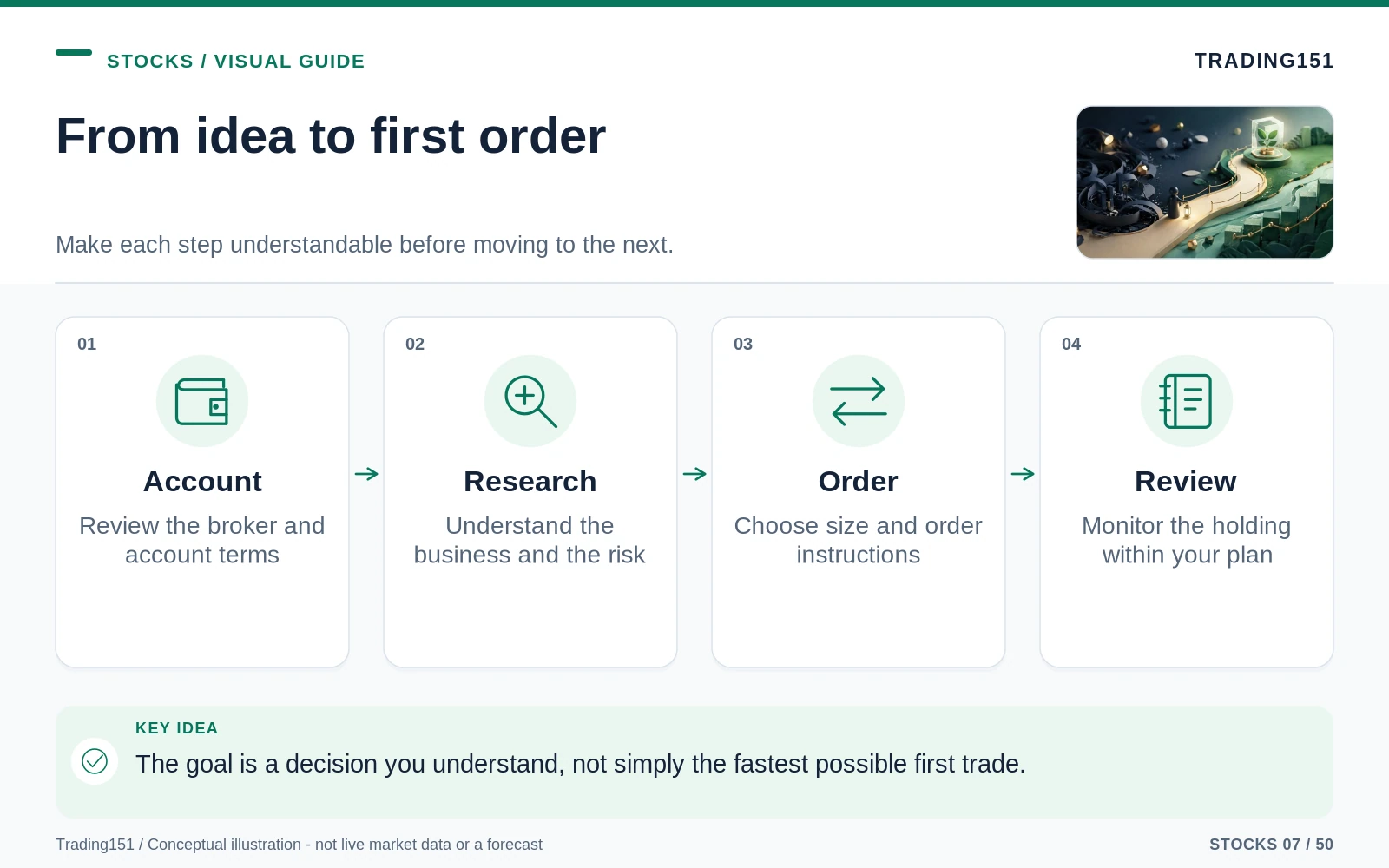 Conceptual diagram: From idea to first order. Key elements: Account; Research; Order; Review.