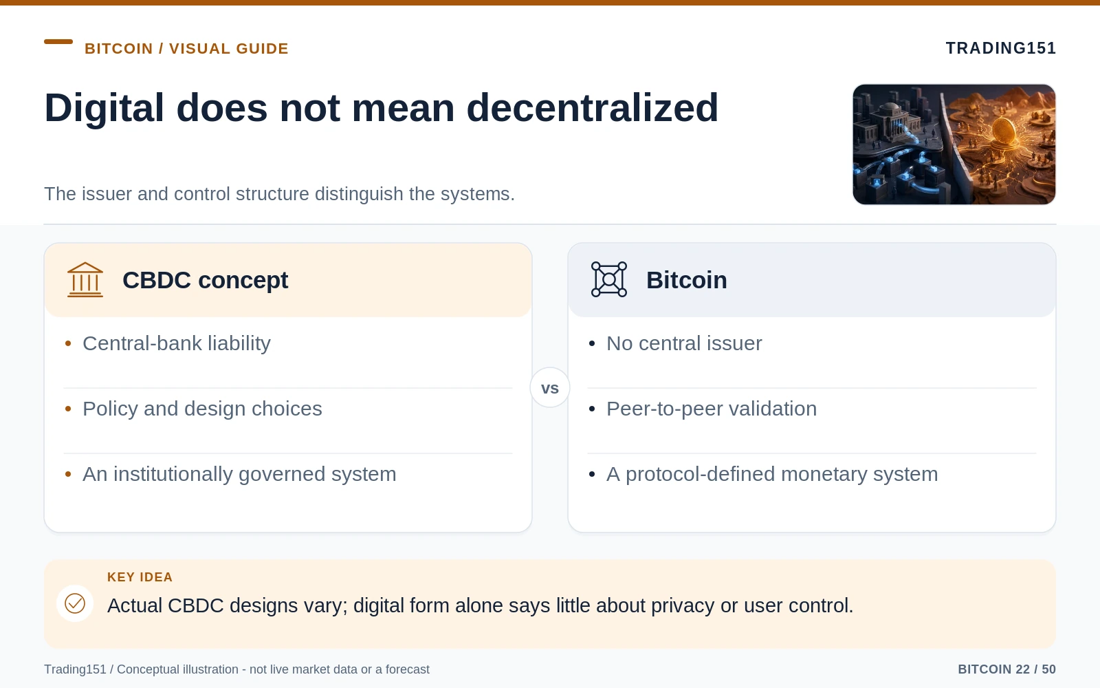 Conceptual diagram: Digital does not mean decentralized. Key elements: CBDC concept; Bitcoin.