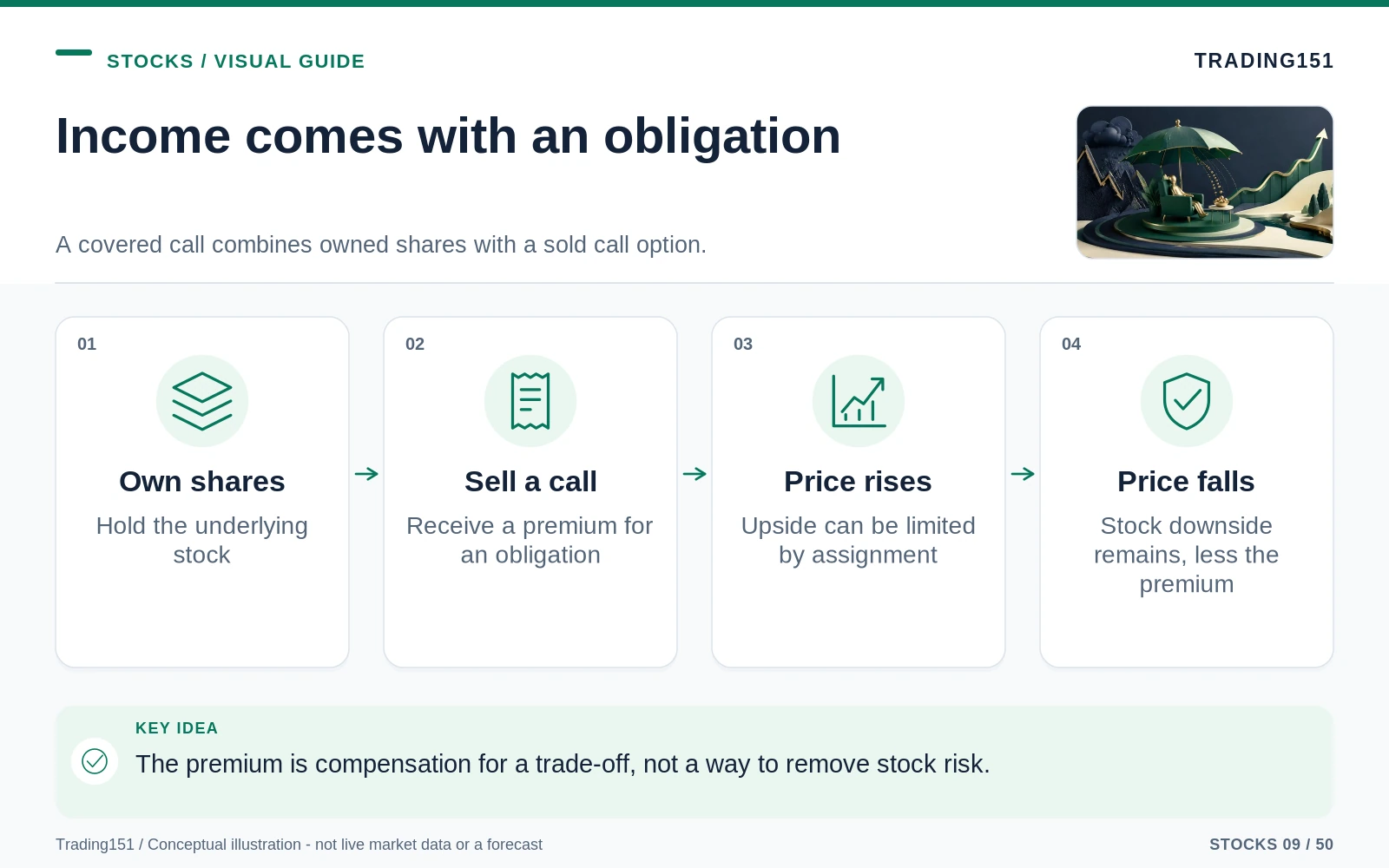 Conceptual diagram: Income comes with an obligation. Key elements: Own shares; Sell a call; Price rises; Price falls.