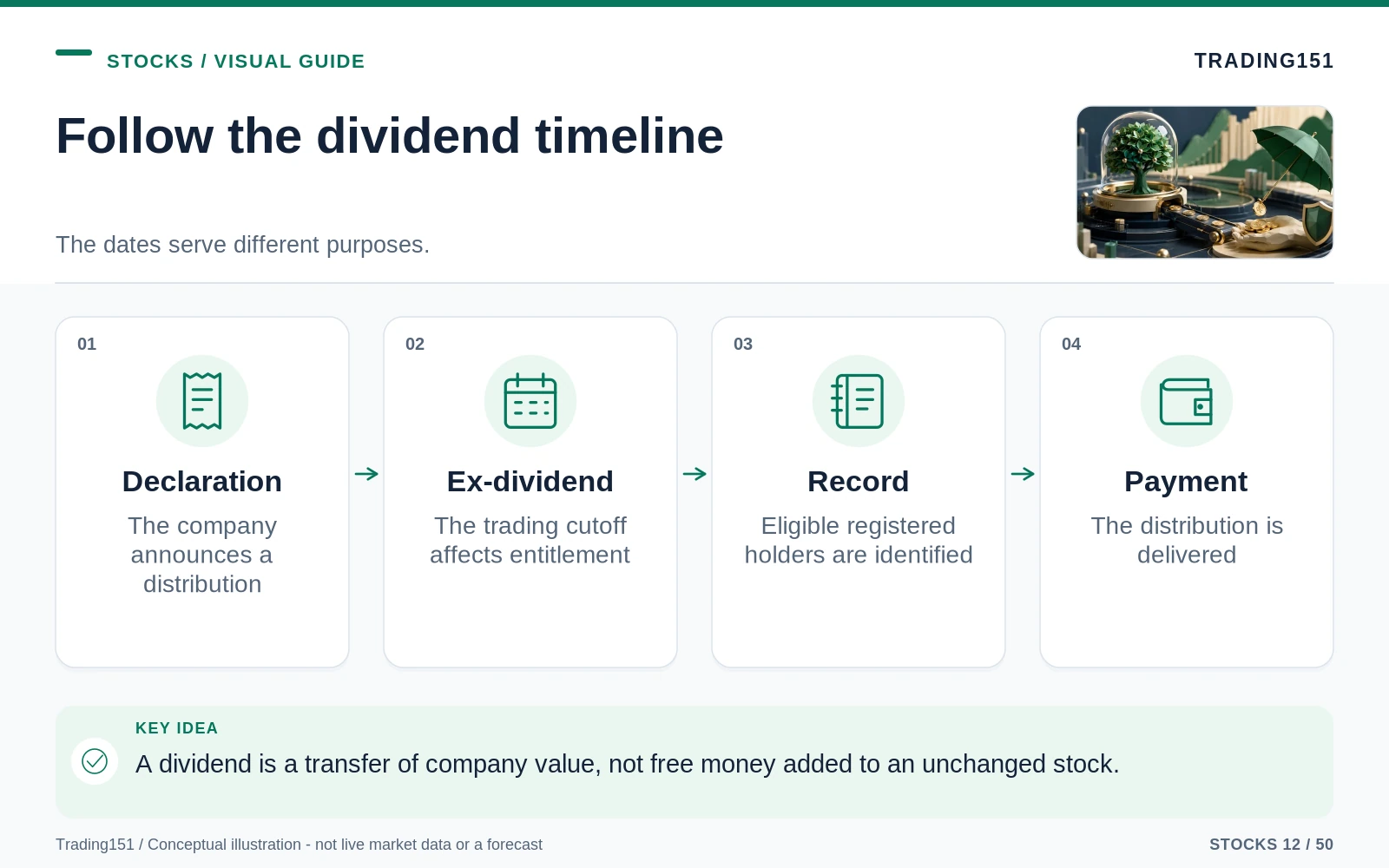 Conceptual diagram: Follow the dividend timeline. Key elements: Declaration; Ex-dividend; Record; Payment.