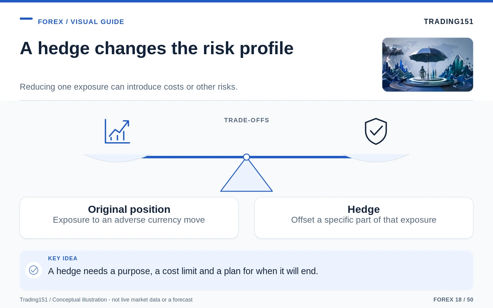 Conceptual diagram: A hedge changes the risk profile. Key elements: Original position; Hedge.