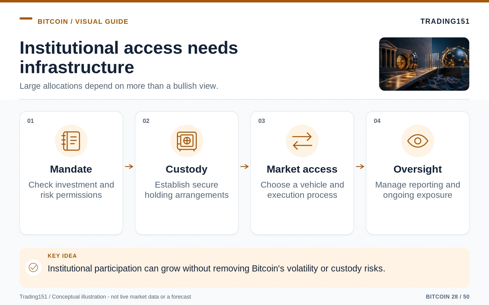 Conceptual diagram: Institutional access needs infrastructure. Key elements: Mandate; Custody; Market access; Oversight.