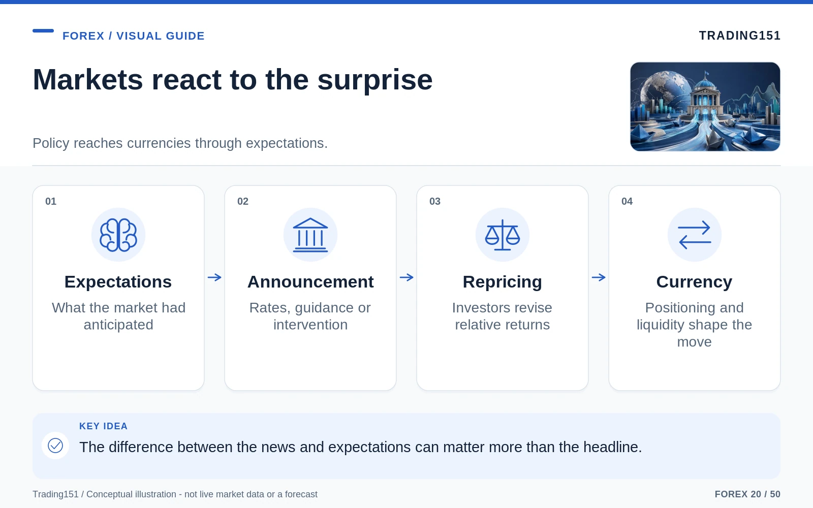 Conceptual diagram: Markets react to the surprise. Key elements: Expectations; Announcement; Repricing; Currency.