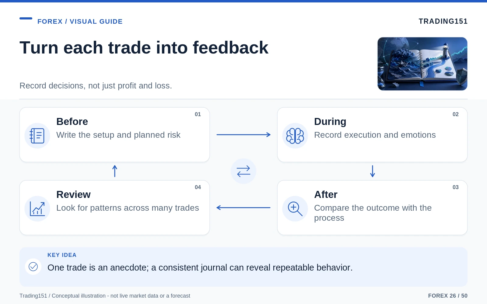 Conceptual diagram: Turn each trade into feedback. Key elements: Before; During; After; Review.
