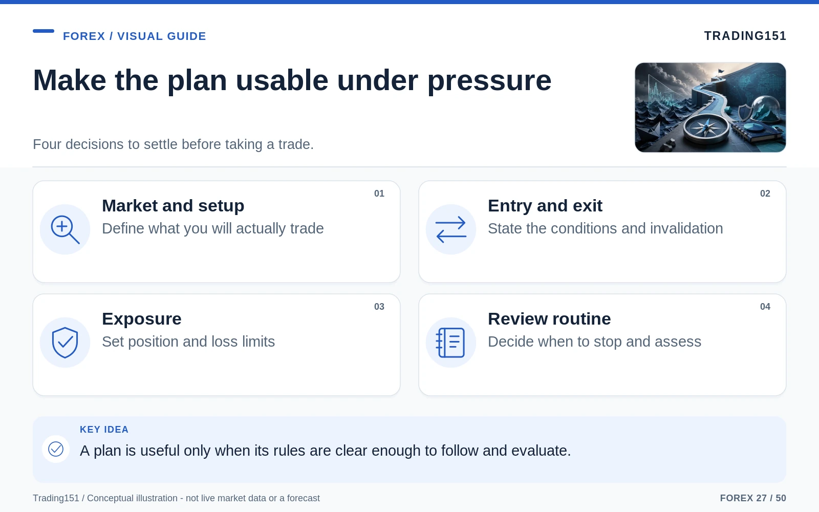 Conceptual diagram: Make the plan usable under pressure. Key elements: Market and setup; Entry and exit; Exposure; Review routine.