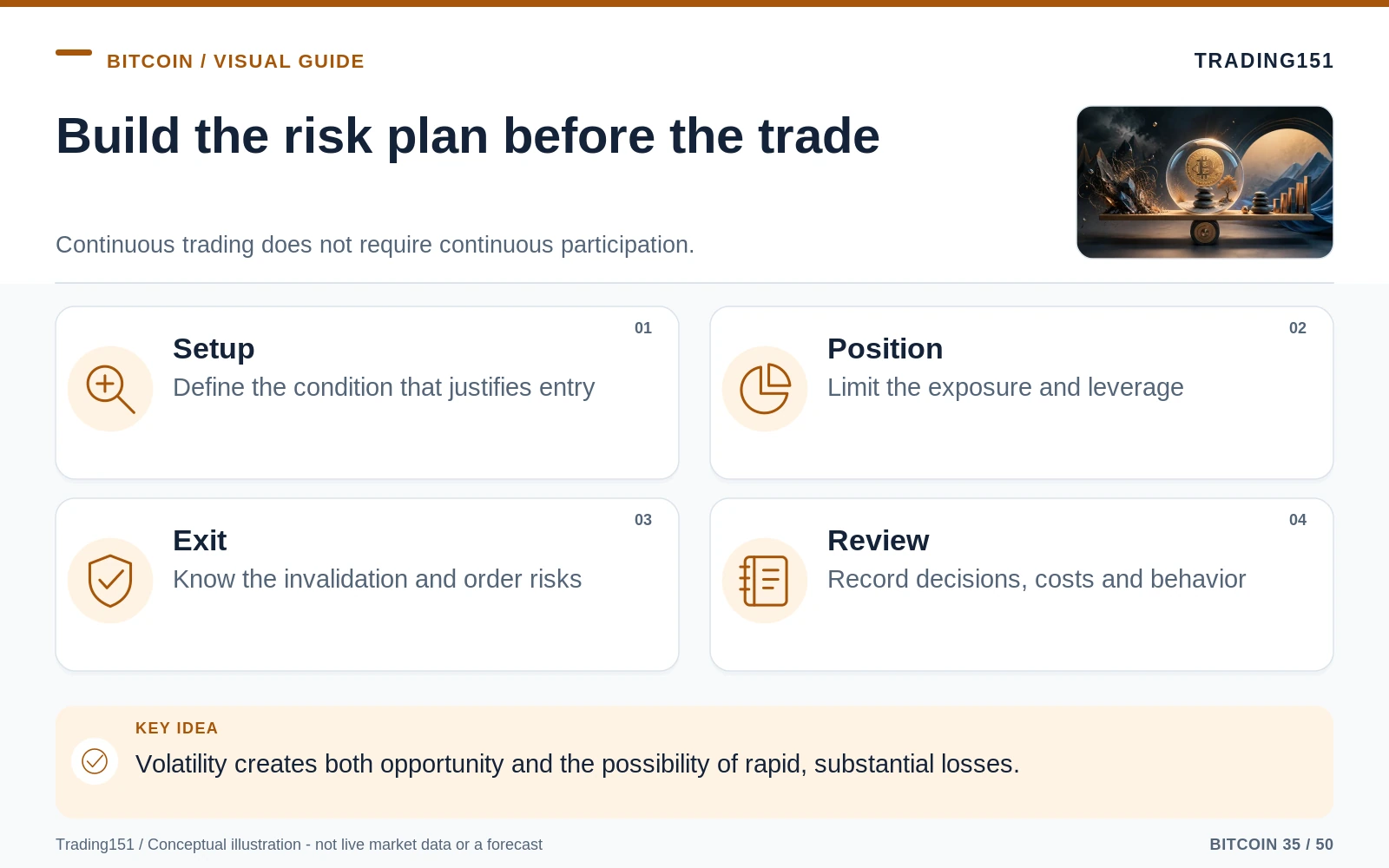 Conceptual diagram: Build the risk plan before the trade. Key elements: Setup; Position; Exit; Review.