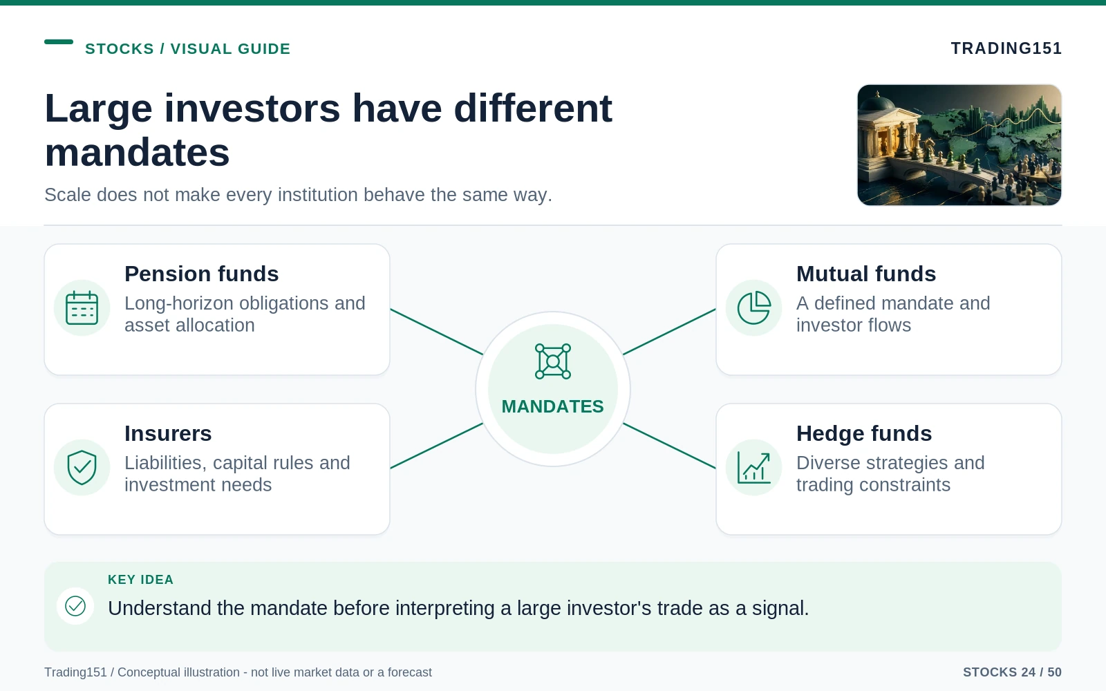 Conceptual diagram: Large investors have different mandates. Key elements: Pension funds; Mutual funds; Insurers; Hedge funds.