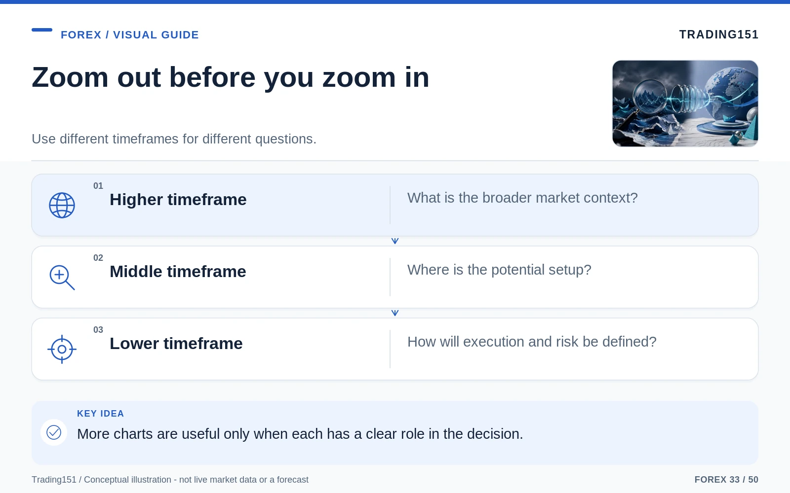 Conceptual diagram: Zoom out before you zoom in. Key elements: Higher timeframe; Middle timeframe; Lower timeframe.