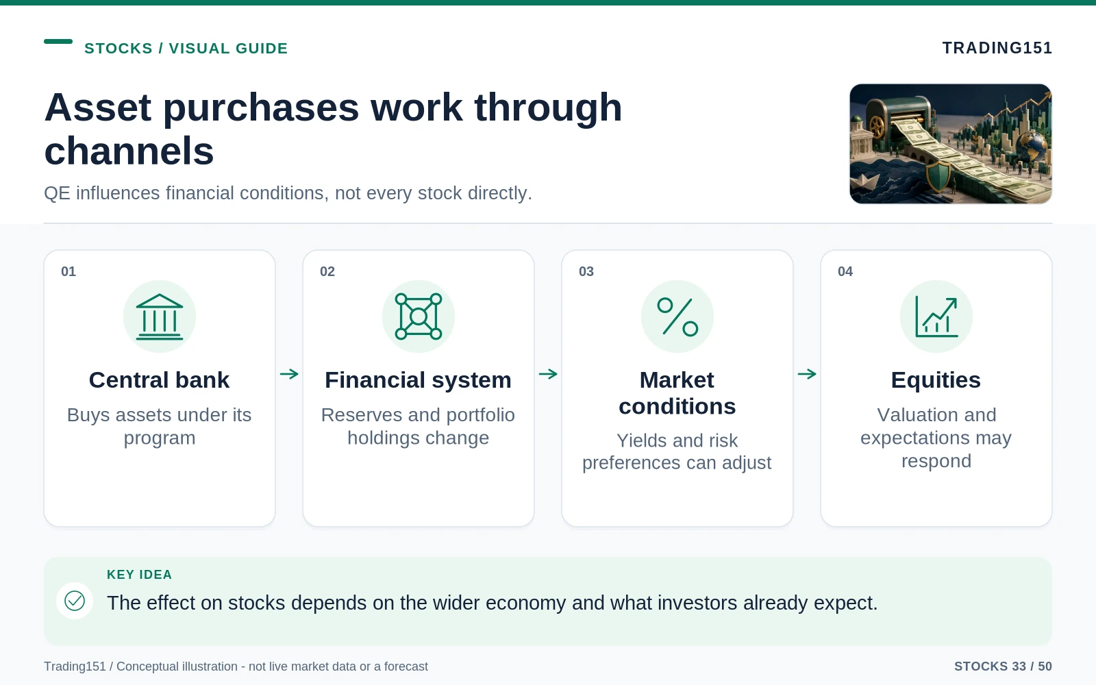 Conceptual diagram: Asset purchases work through channels. Key elements: Central bank; Financial system; Market conditions; Equities.