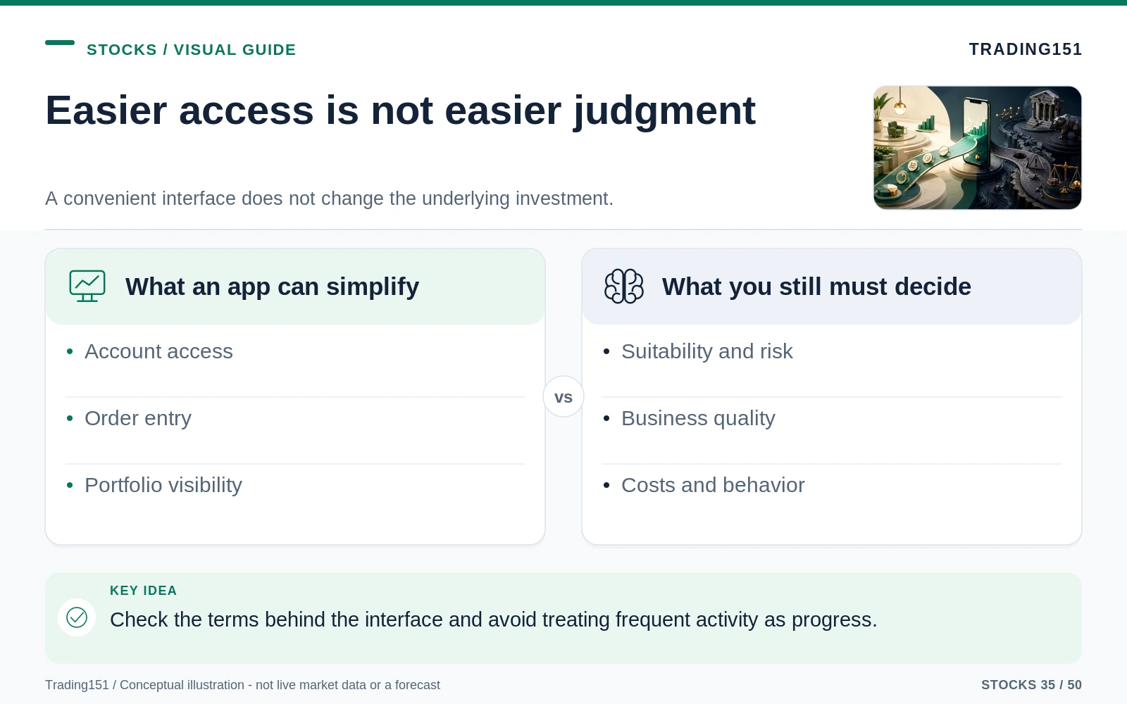 Conceptual diagram: Easier access is not easier judgment. Key elements: What an app can simplify; What you still must decide.