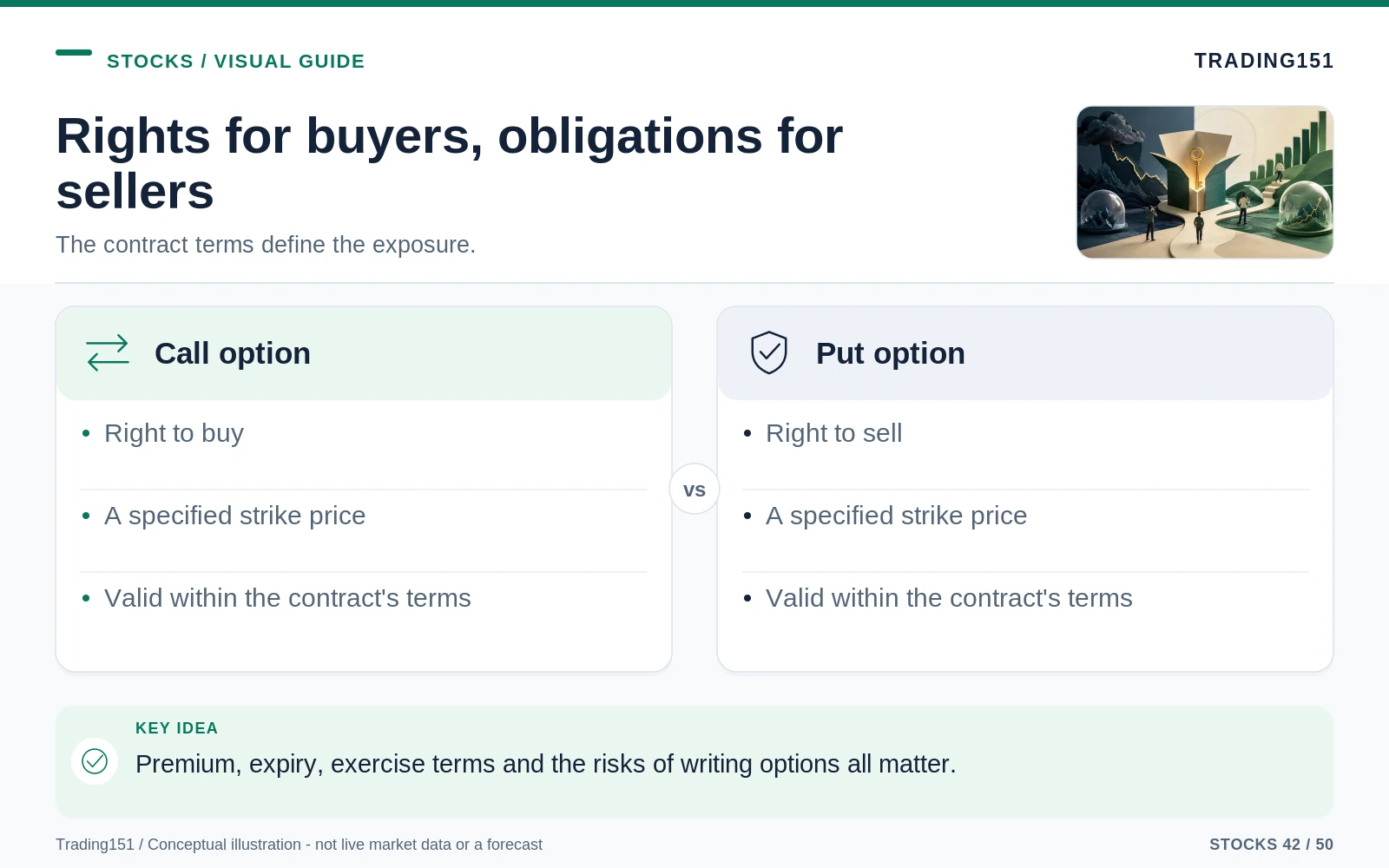 Conceptual diagram: Rights for buyers, obligations for sellers. Key elements: Call option; Put option.