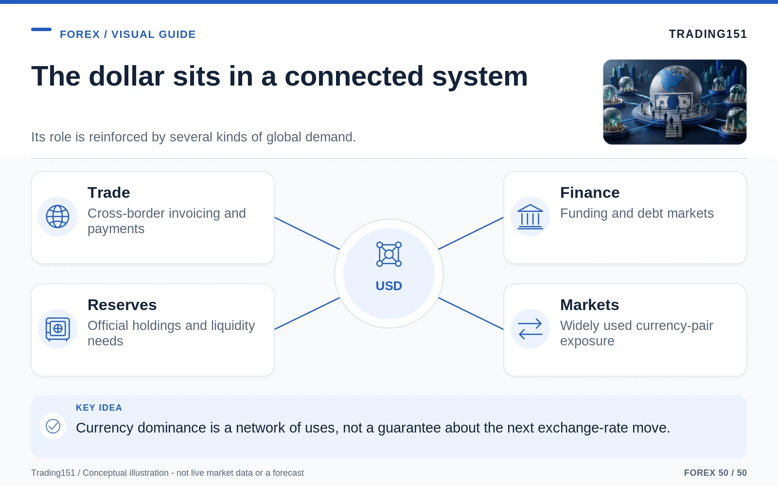 Conceptual diagram: The dollar sits in a connected system. Key elements: Trade; Finance; Reserves; Markets.